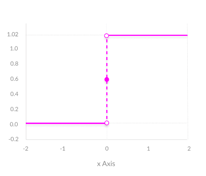 binary step function