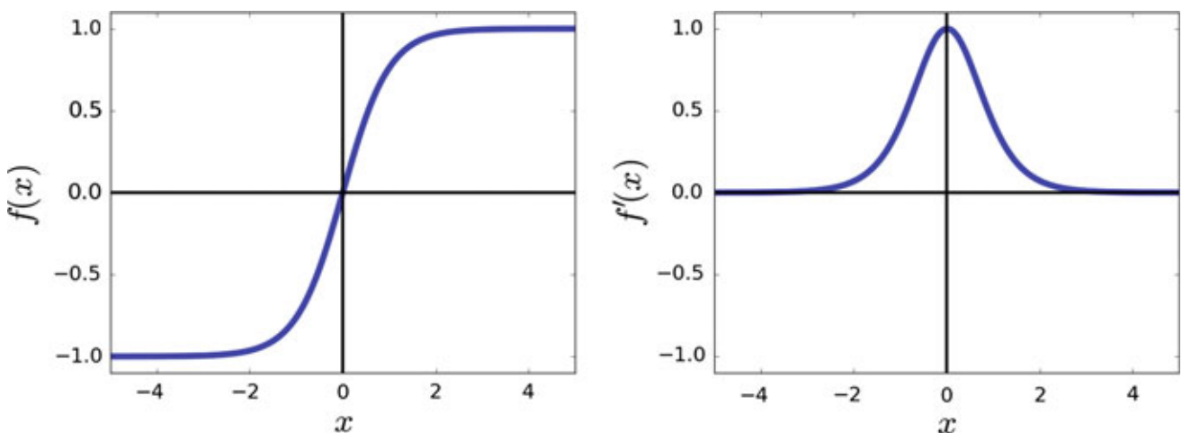 hyperbolic tangent function