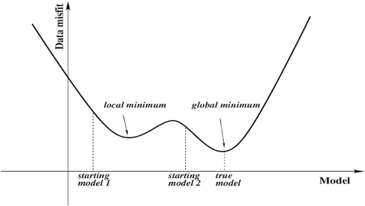 Local vs Global Minimum