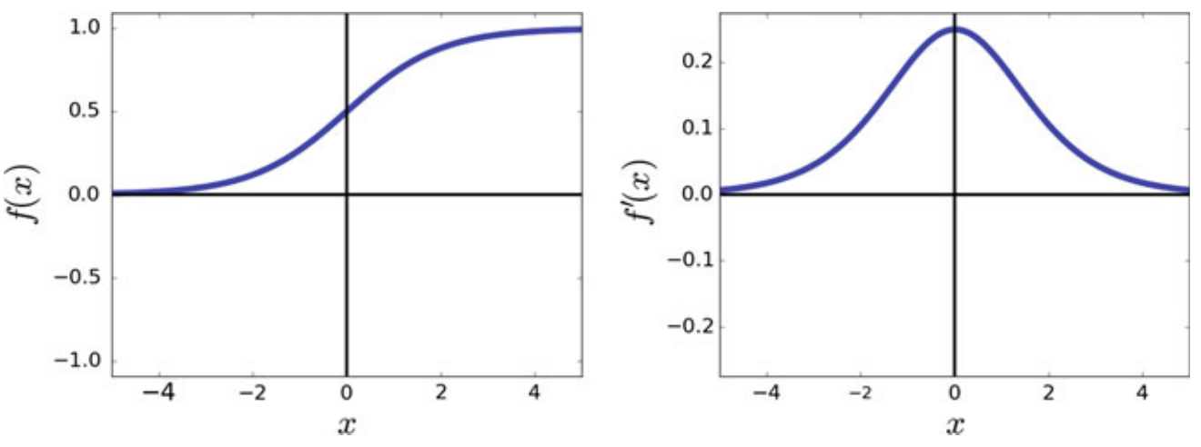 Sigmoid