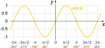 sine function