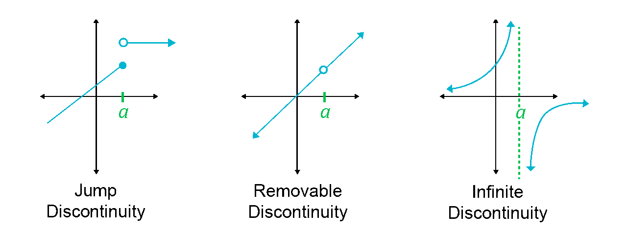 types of discontinuity