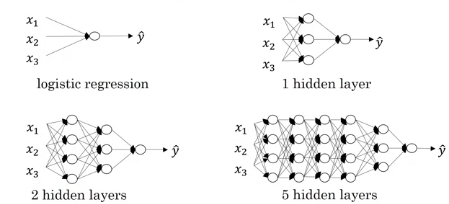 Neural networks