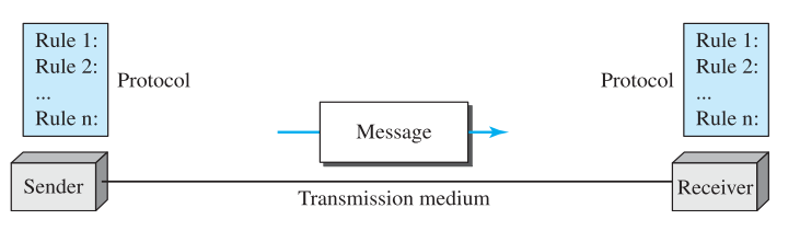 Components of data communication