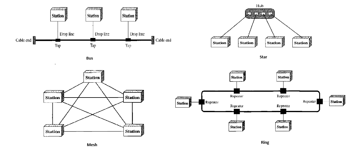 Topologies