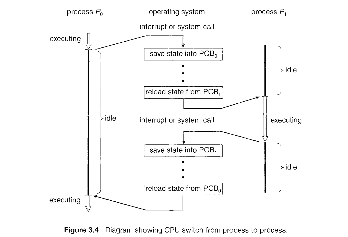 CPU switch from process to another