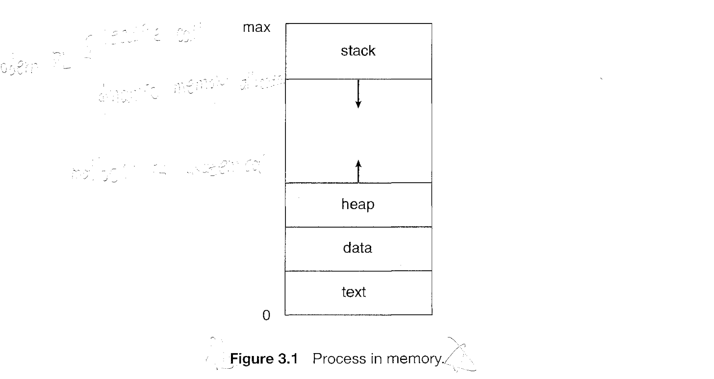 Process in memory