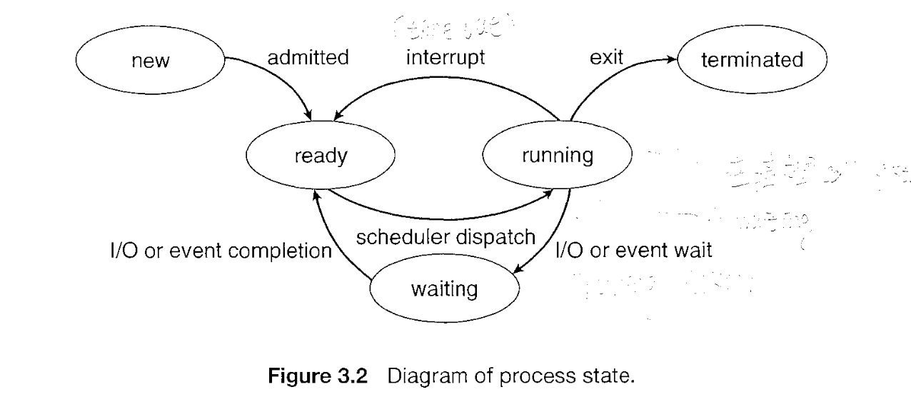 Process States