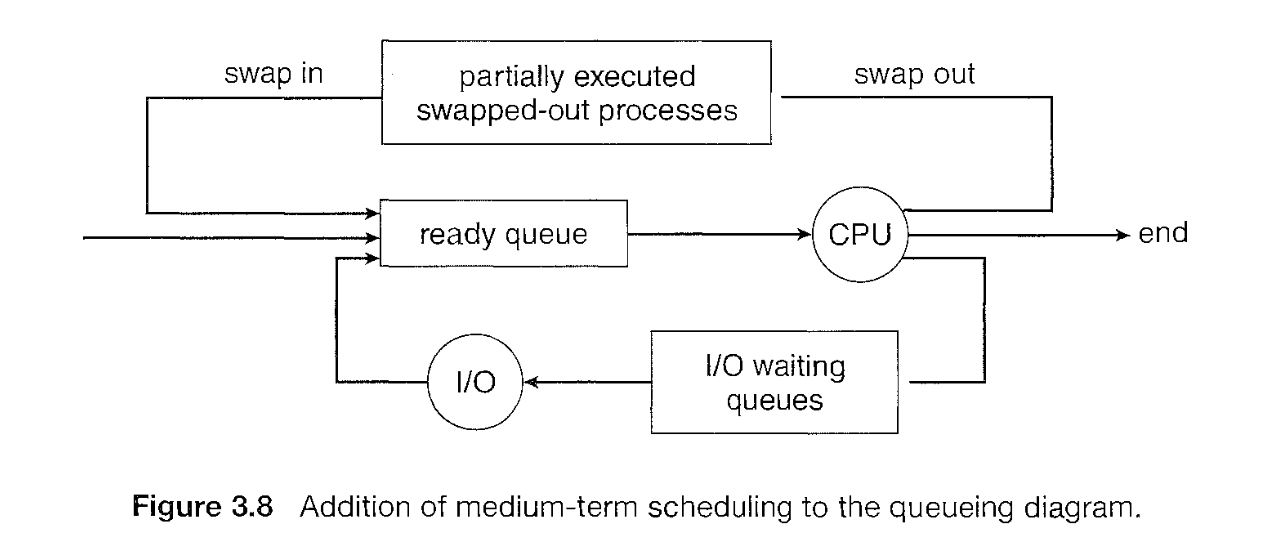 Queueing diagram with medium term scheduling