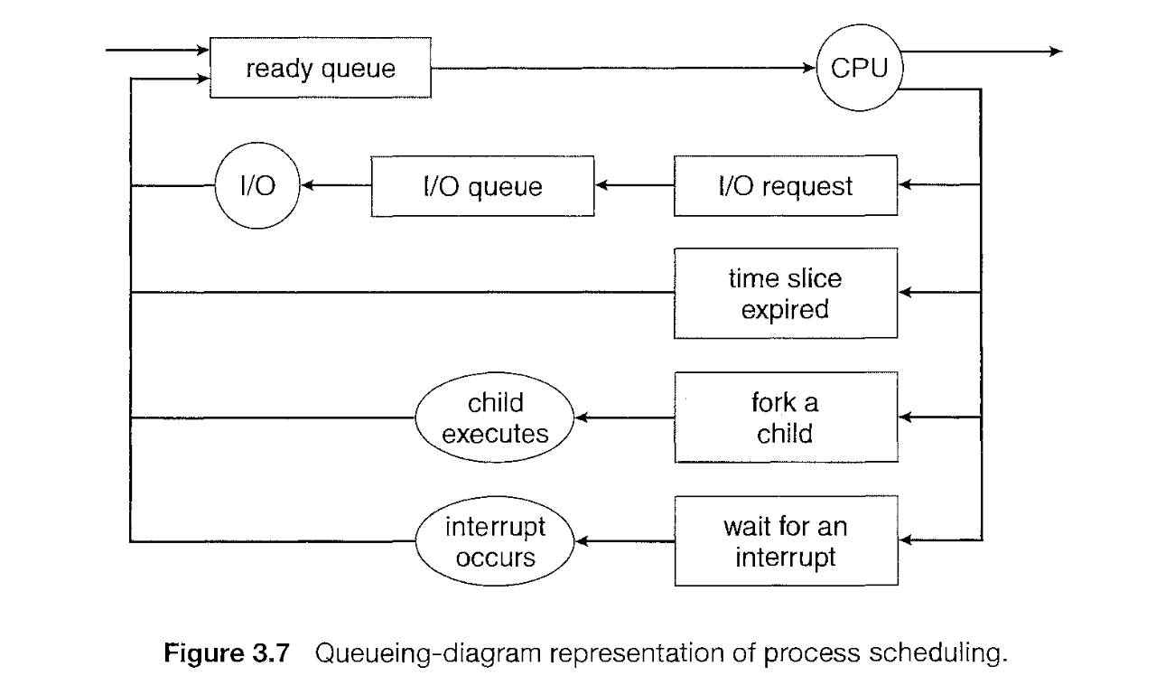 Queueing diagram of process scheduling