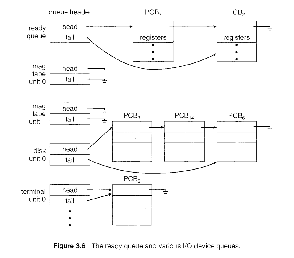 Ready queue & IO queues