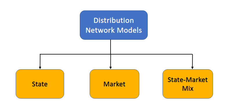 Distribution Network Models