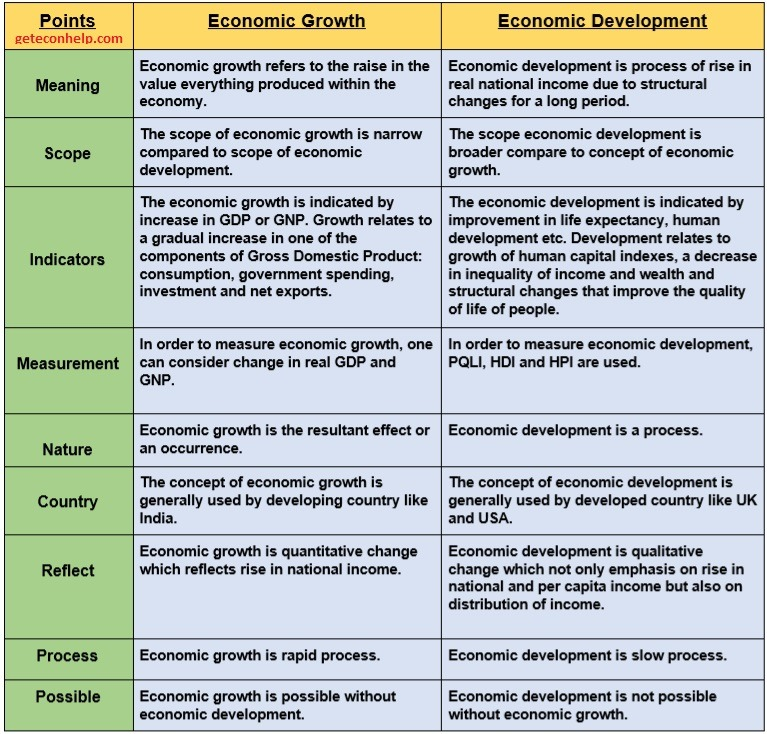 economic growth vs development