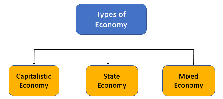 Types of Economy